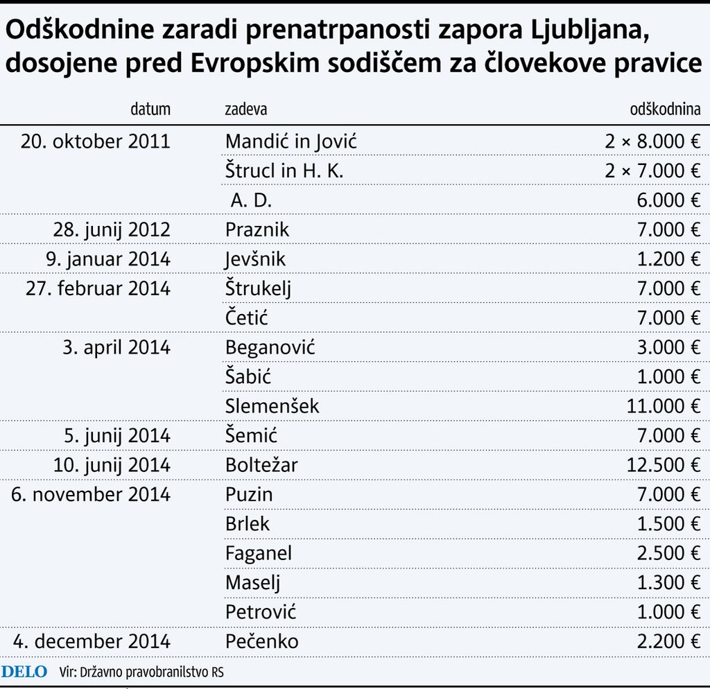 Zaporniki državo uspešno tožijo zaradi kršitev