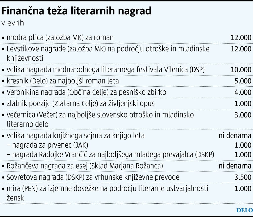 Dobitnik nagrade desetnica razburjen, ker je priznanje le častno