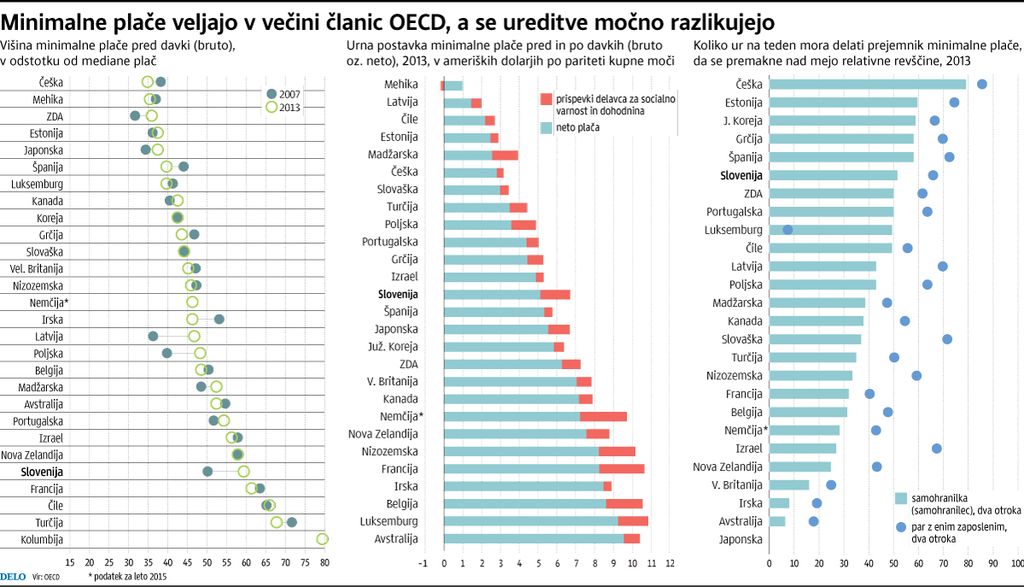Tudi po izhodu iz krize ostajajo znižane plače nizke