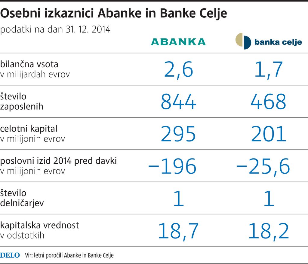 Abanka in Banka Celje po novem kot Abanka