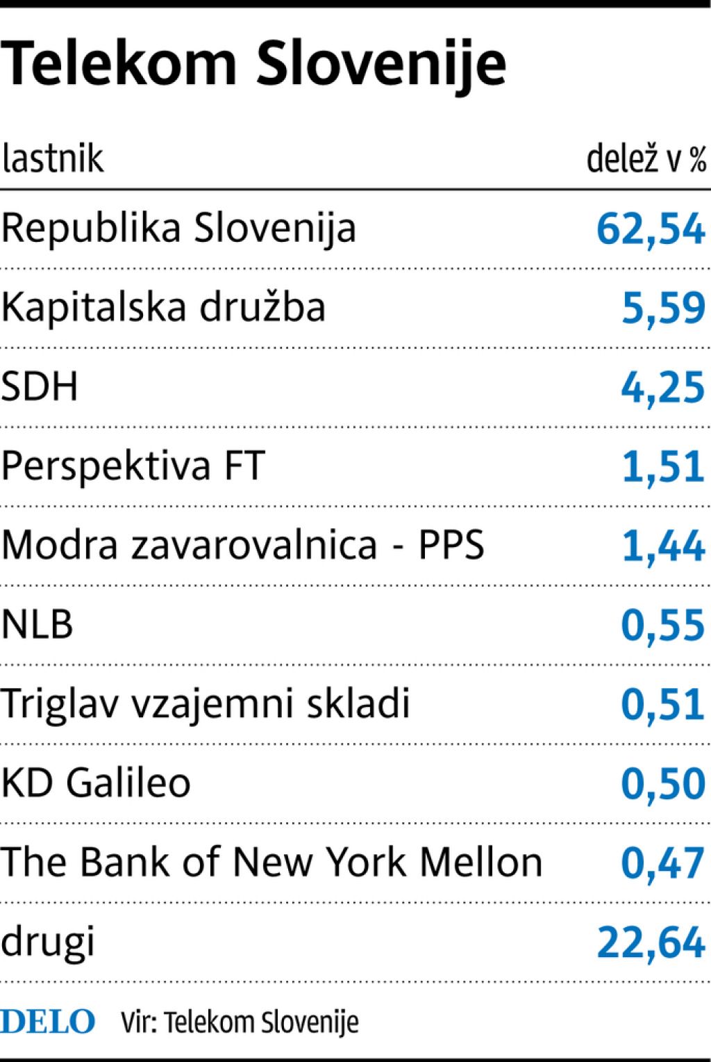 Končna cena za Telekom na ravni tekočega poslovanja