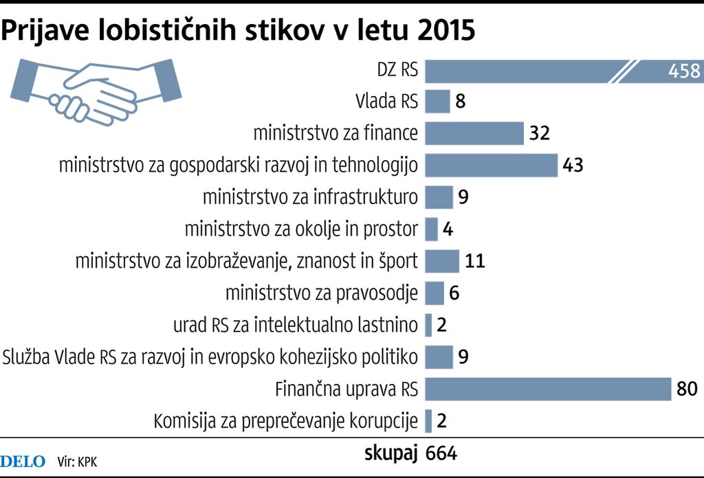 Občine ne poročajo o lobističnih stikih