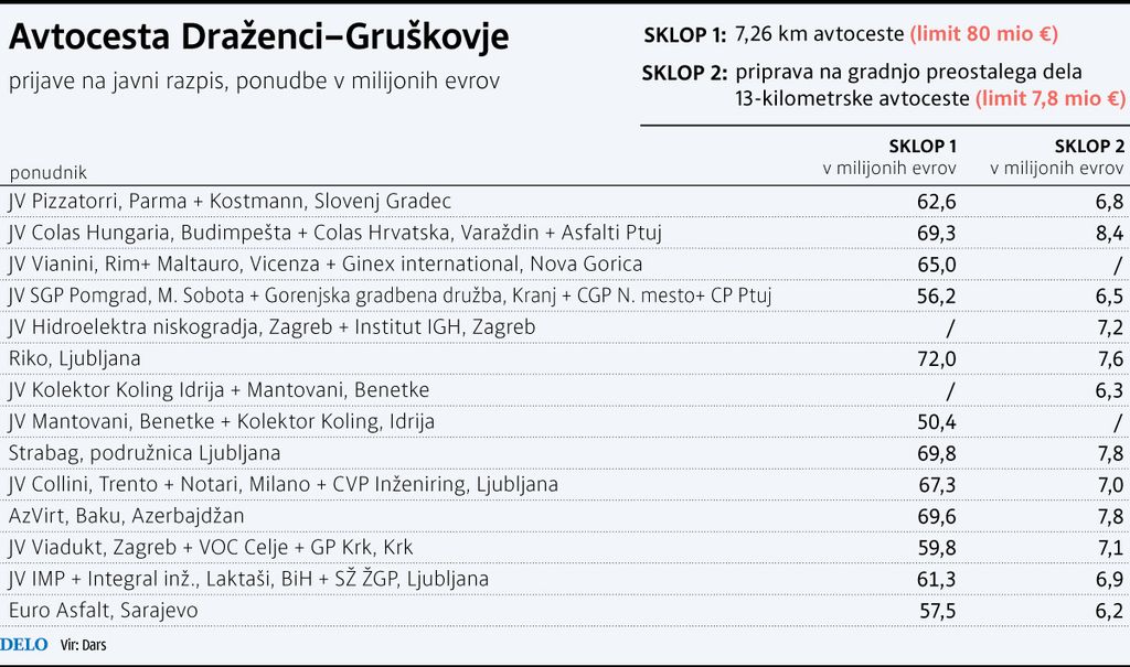 Gruškovje–Draženci za skupino okrog Pomgrada in Euro Asfalt