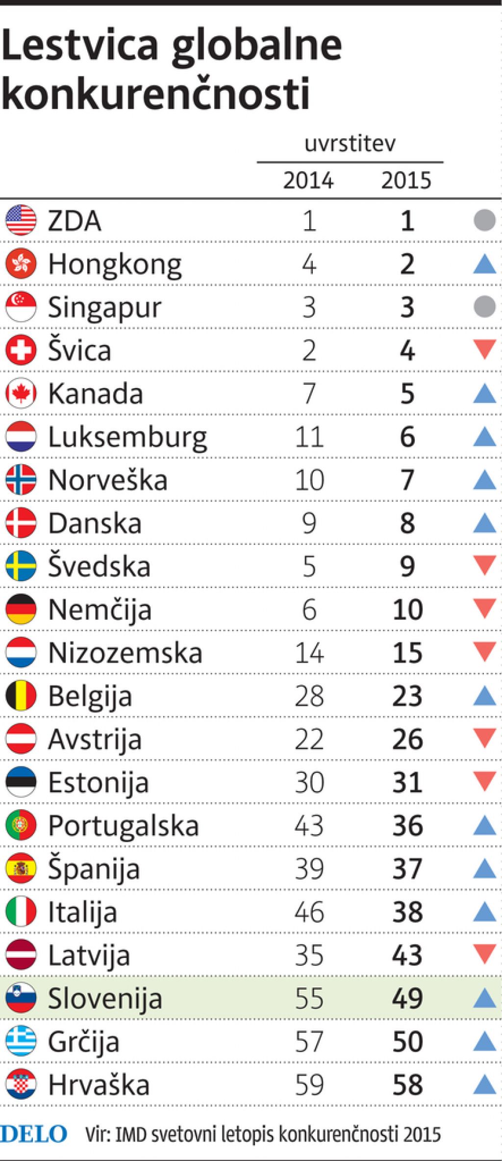 Konkurenčnost: Slovenija navzgor za šest mest