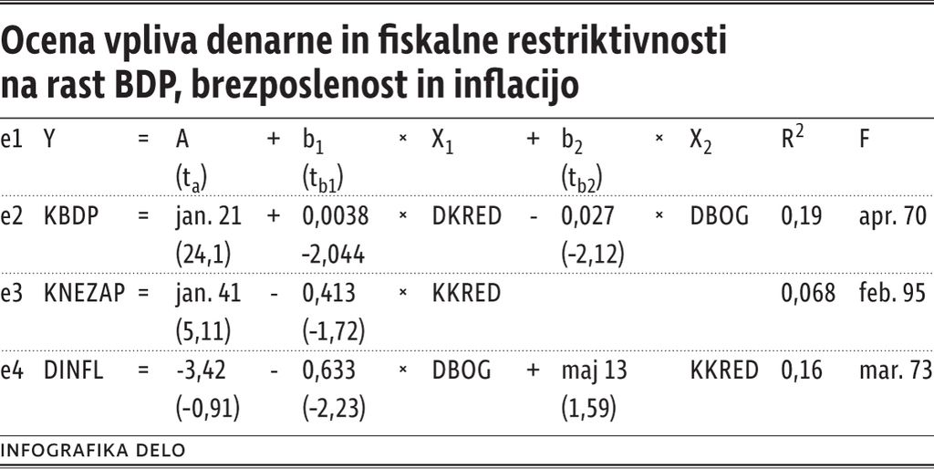 Empirična zavrnitev politike zategovanja pasu