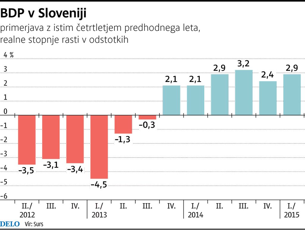 Slovenija z rastjo BDP spet lovi EU