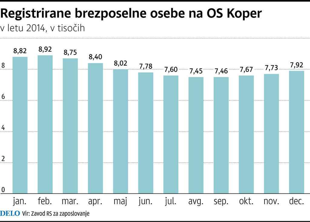 Letos štiri tisoč novih delovnih mest