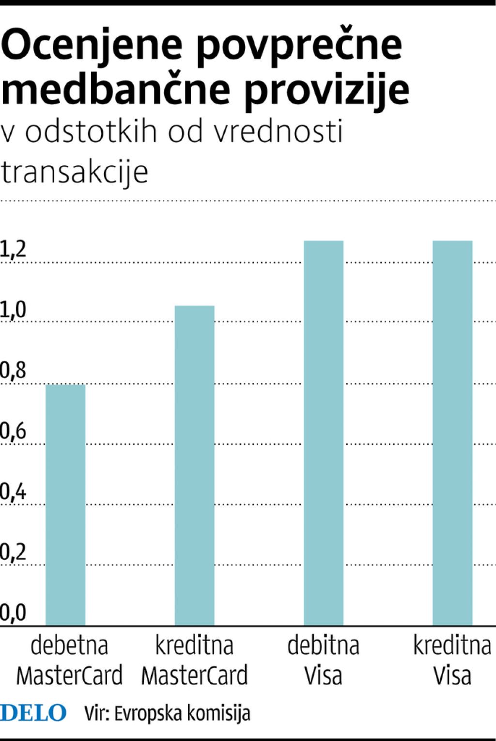 Uredba o medbančnih provizijah velja
