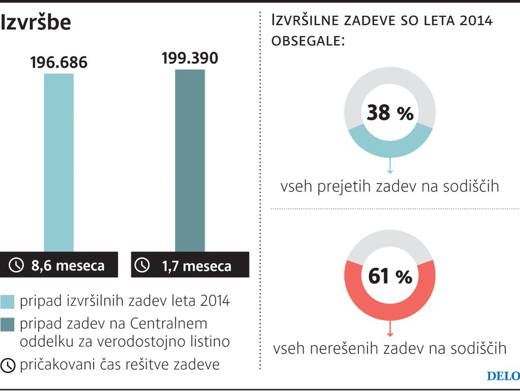 Veliko stroškov za sodno izterjavo, poplačila pa od nikoder