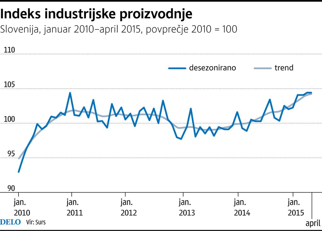 Trend industrijske proizvodnje še naprej pozitiven