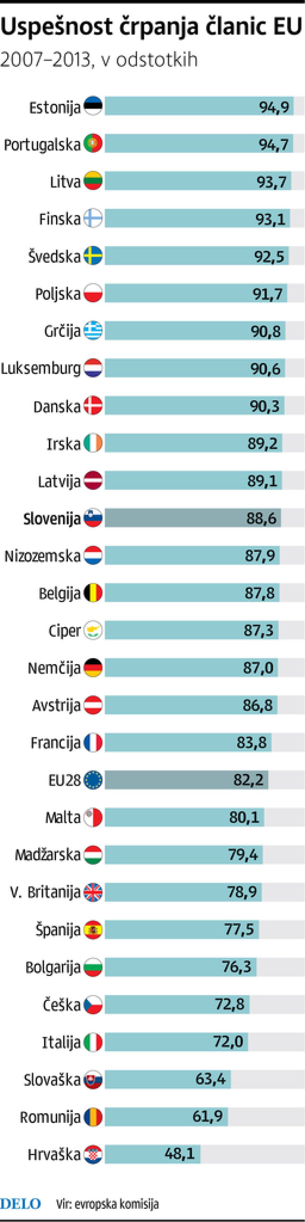 Slovenija uspešna porabnica sredstev EU