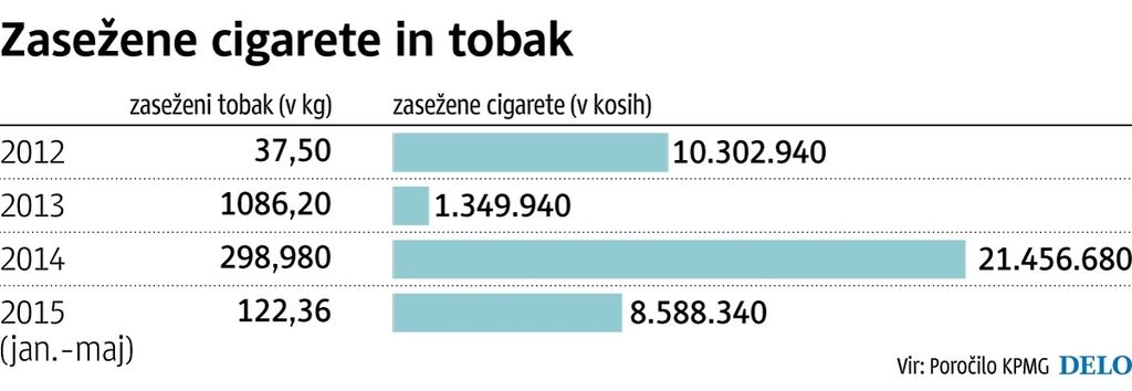 Z nelegalnimi cigaretami gre v zrak 31 milijonov