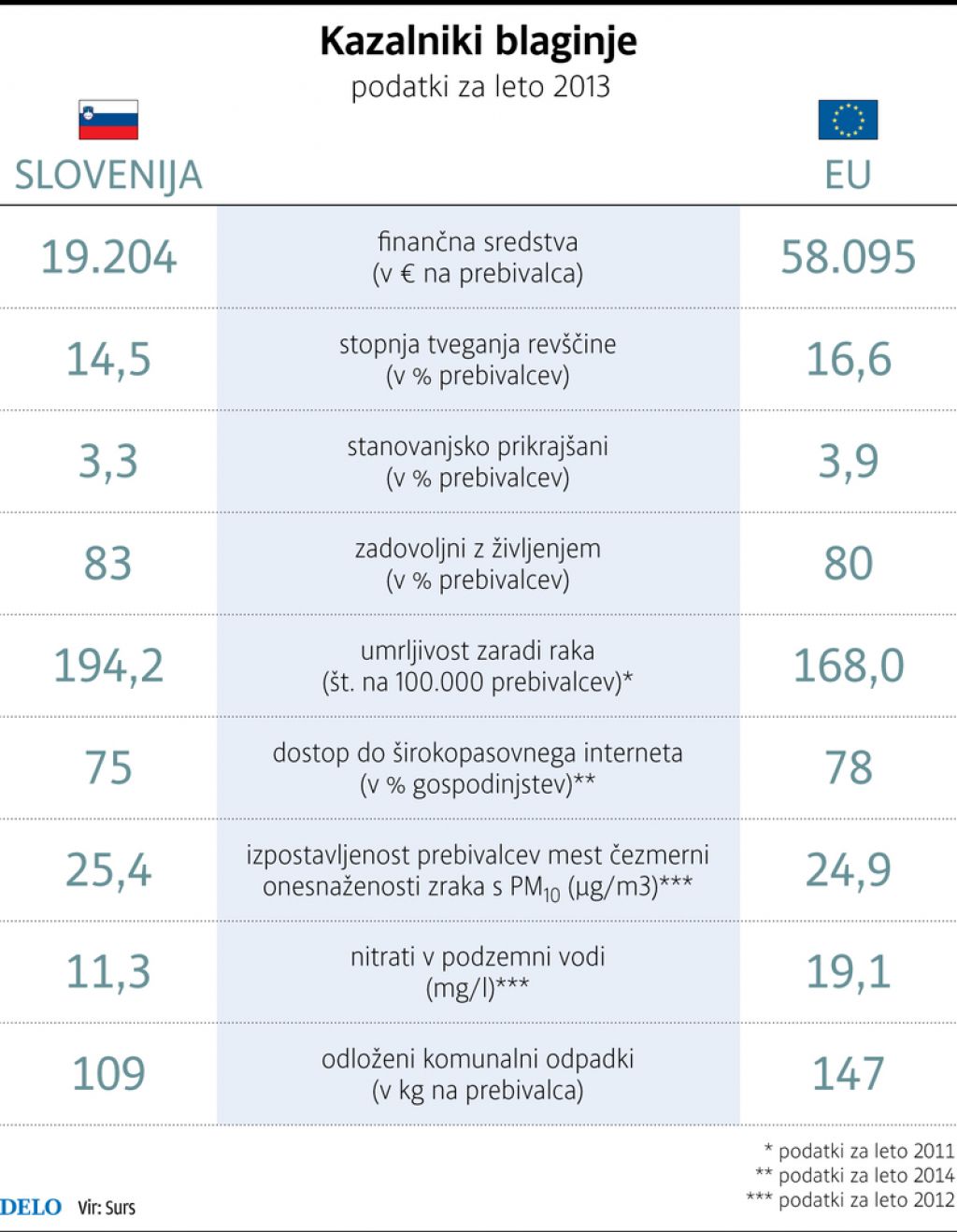 Kazalniki materialne blaginje se izboljšujejo