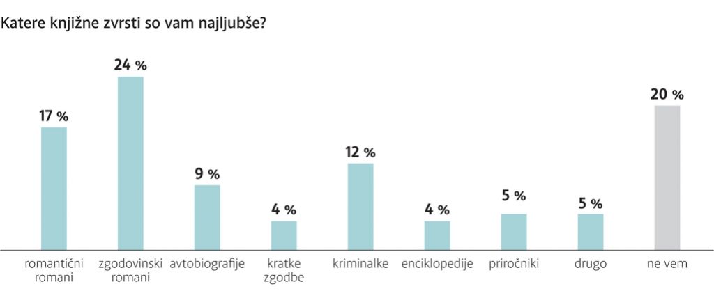 Anketa Dela: Ljubši so nam tuji avtorji knjig