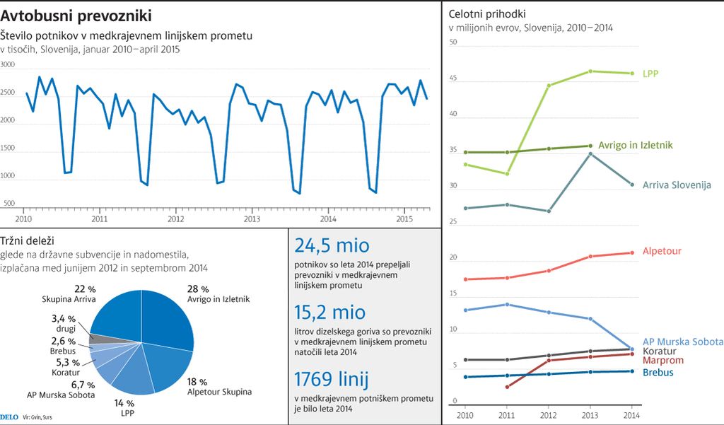 Pred integracijo prometa povezovanje prevoznikov