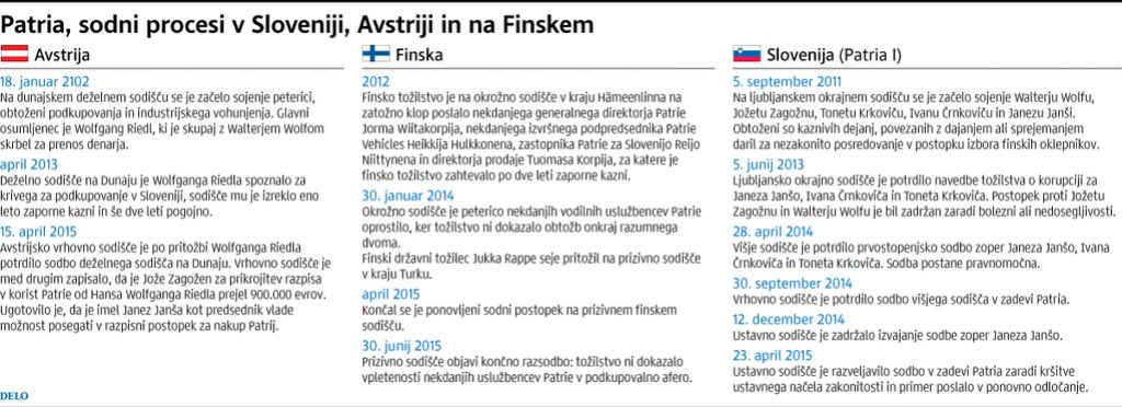 Korupcije ni bilo na Finskem, bila pa je v Avstriji