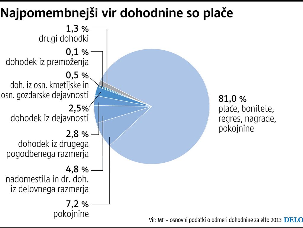 Dohodnina: odločbe za zavezance z ugovori konec julija