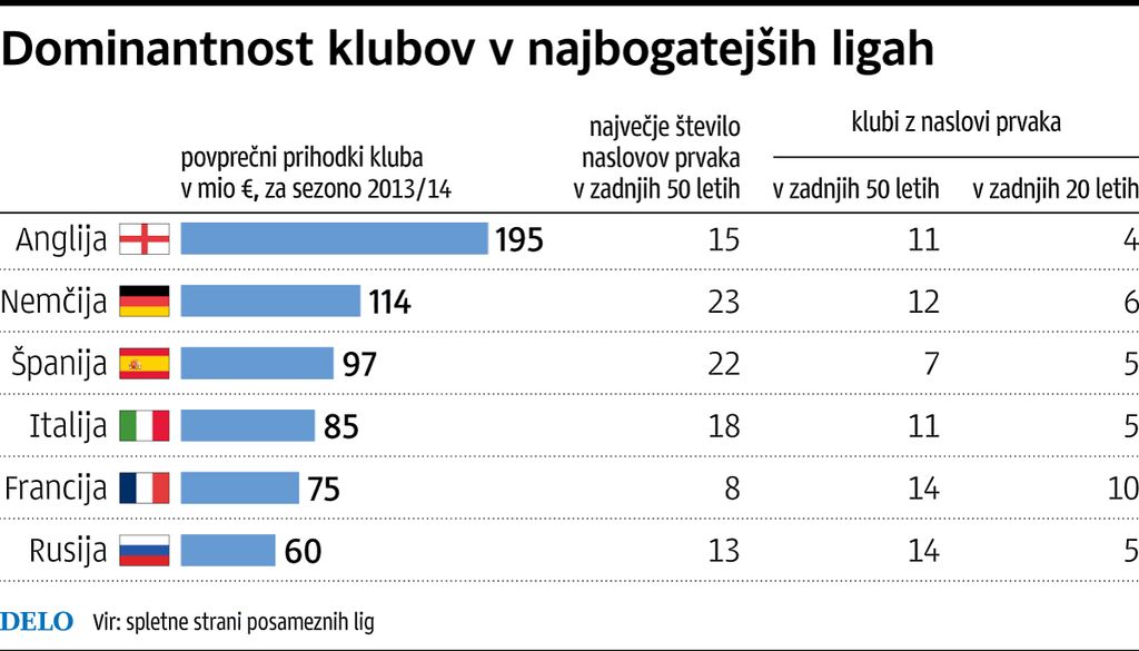 V nogometu in ekonomiji vladajo enake zakonitosti