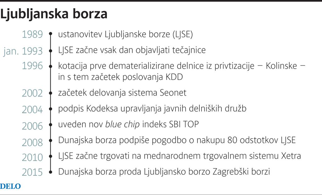Zagrebška borza bo kupila Ljubljansko