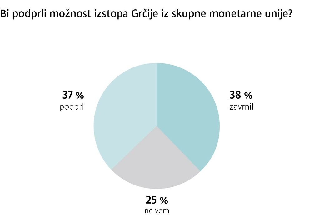 Anketa Dela: Grčija mora vrniti izposojeni denar do zadnjega centa