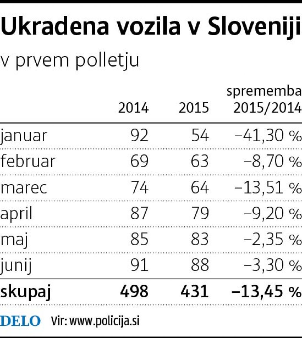 Tatvine avtomobilov: Po spodbudnem začetku že skoraj tako kot lani
