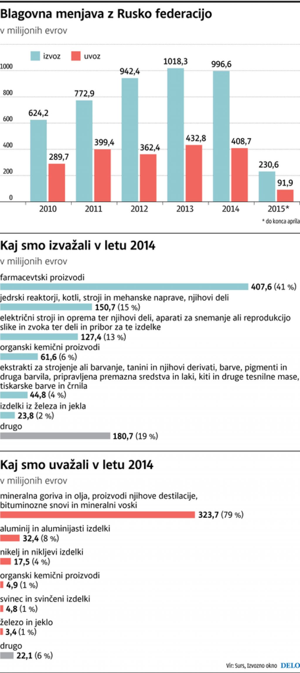 Denarja za investicije ni, podpisane pogodbe ne veljajo