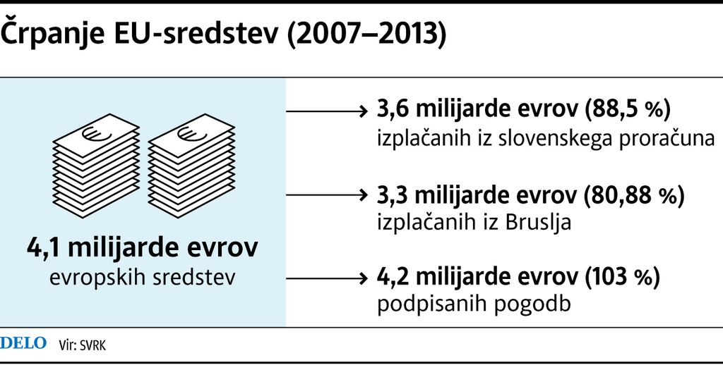 Črpanje evropskih sredstev iz novega obdobja morda že pred vrati