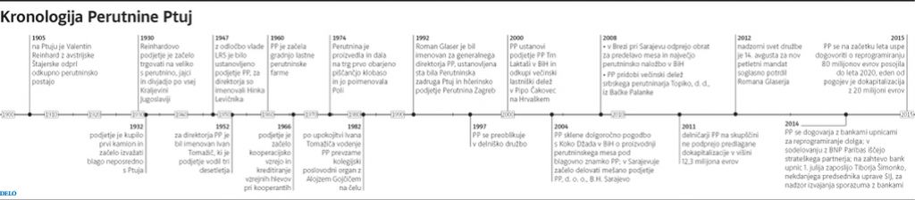 Slovenska industrija jekla (Sij) bo dokapitalizirala Perutnino Ptuj