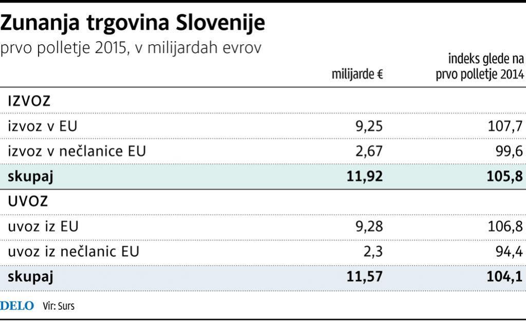 Zmanjšanje izvoza v Avstrijo in Rusijo