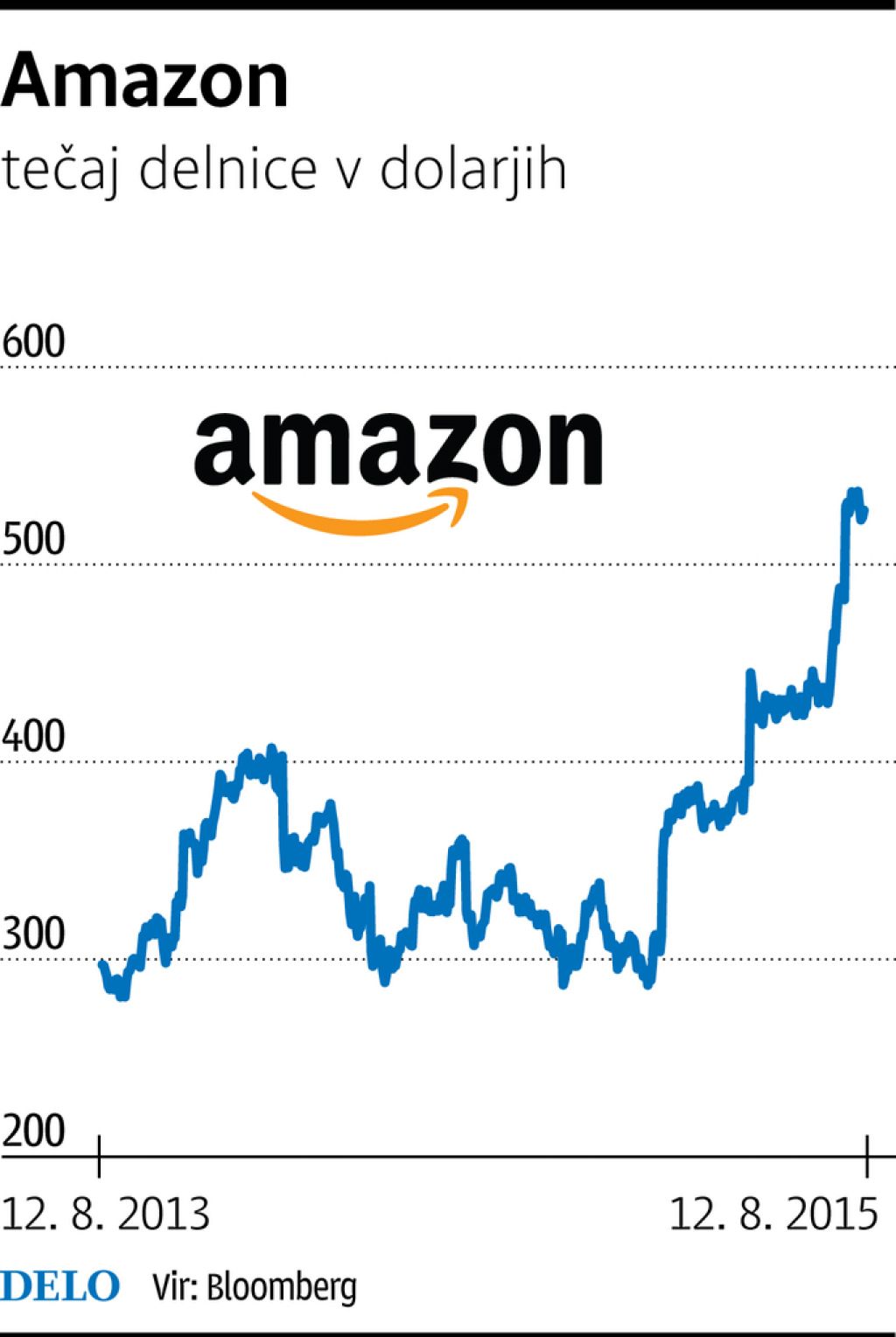 Amazon povečuje tržni delež in krepi moč svoje mreže