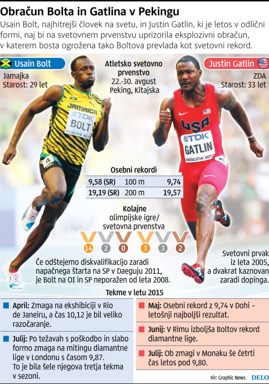 Bolt proti Gatlinu v obračunu dobrega proti slabemu