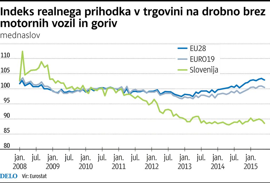 Slovenske trgovine navzven evropsko privlačne, poslovno pa težko shajajo