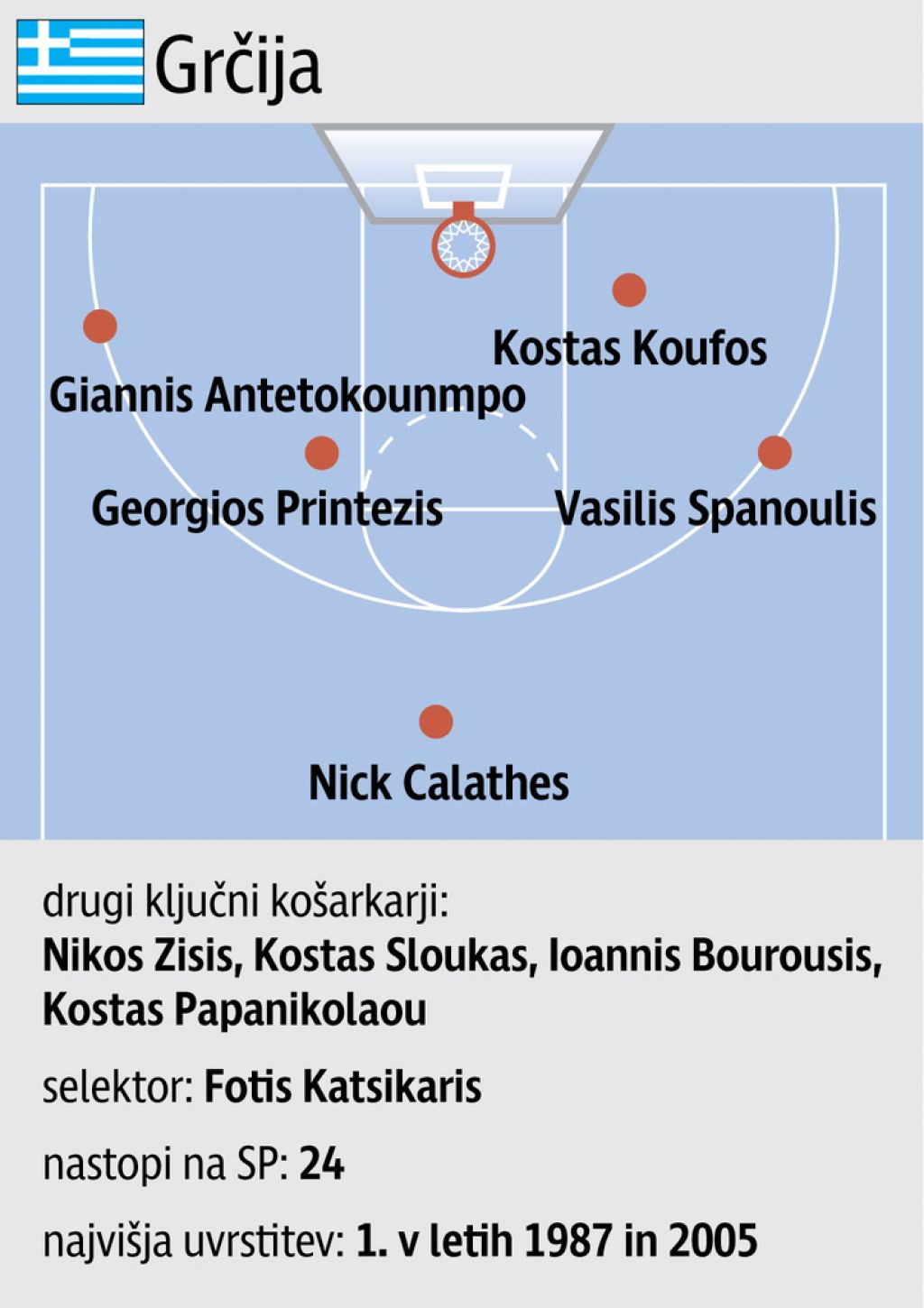 Na vrsti kralj »pick&#039;n&#039;rolla« in grški Bolt