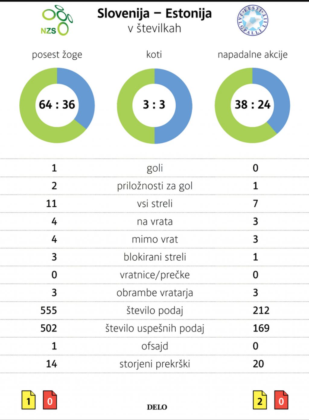 Baselski poraz je po zmagi z Estonijo še bolj boleč