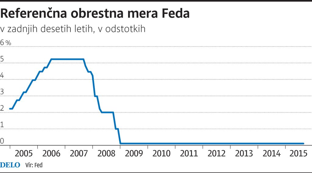 Svet čaka na odločitev Federal Reserve