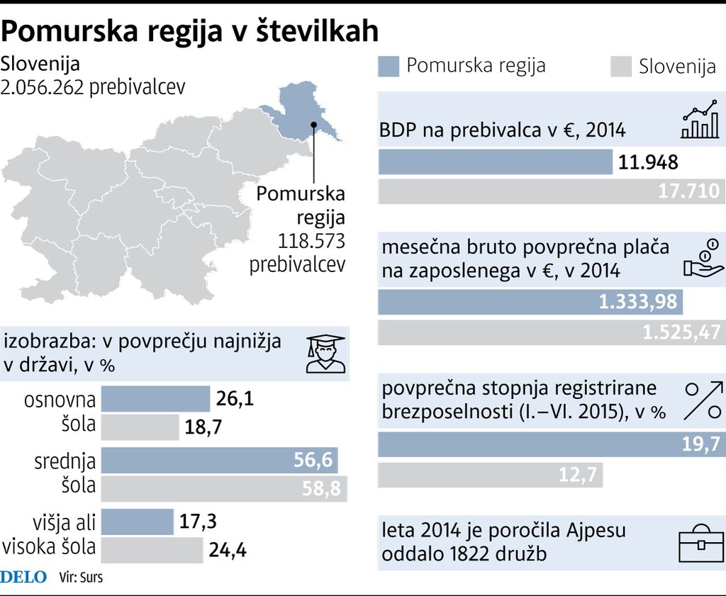Pomurje okreva, a ima še vedno največjo brezposelnost