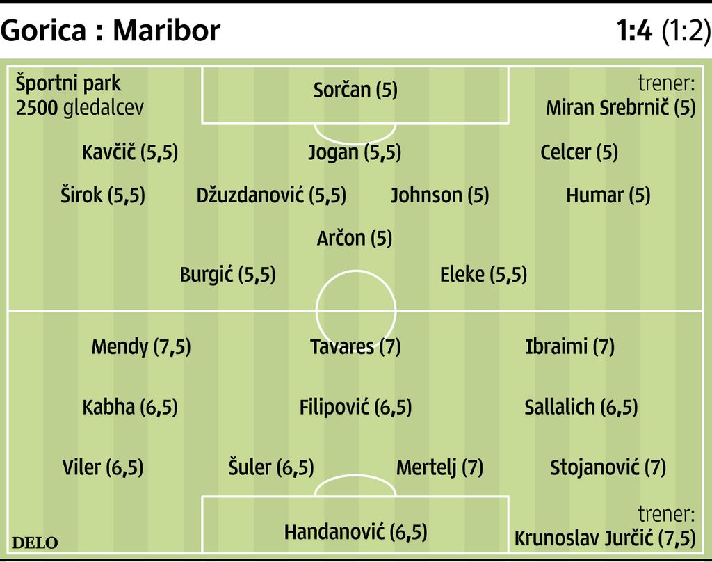 Zdrav Maribor je bil spet šampionsko učinkovit