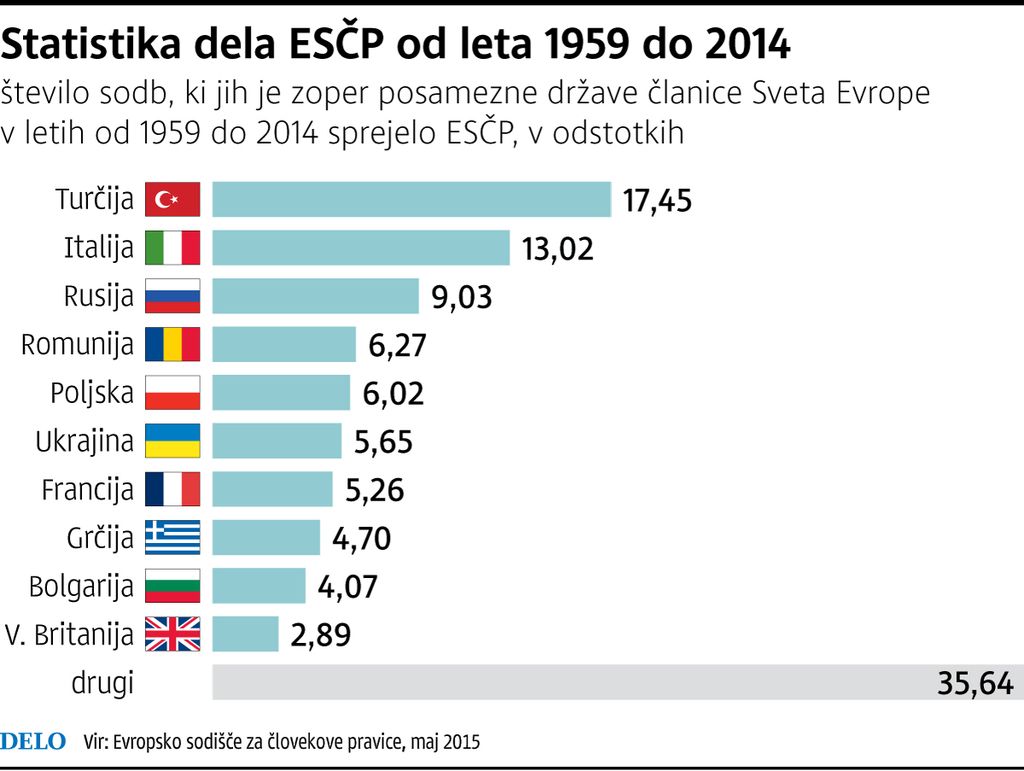 Po kršitvah človekovih pravic je San Marino hujši od nas