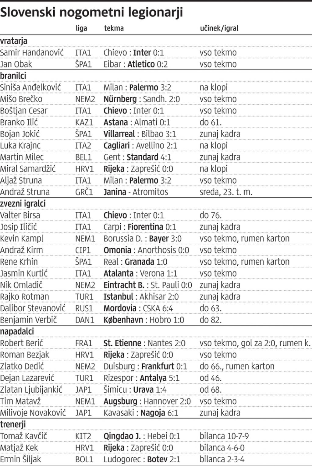 Kamplova evforija hitro zbledela proti bivšim