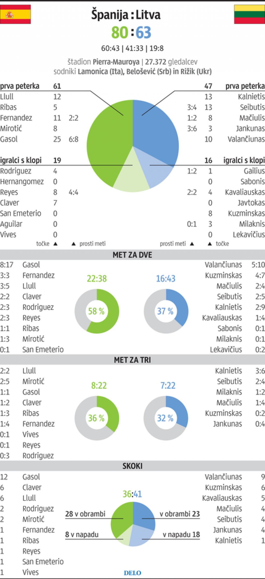 Do finala trpeli, proti Litvi uživali