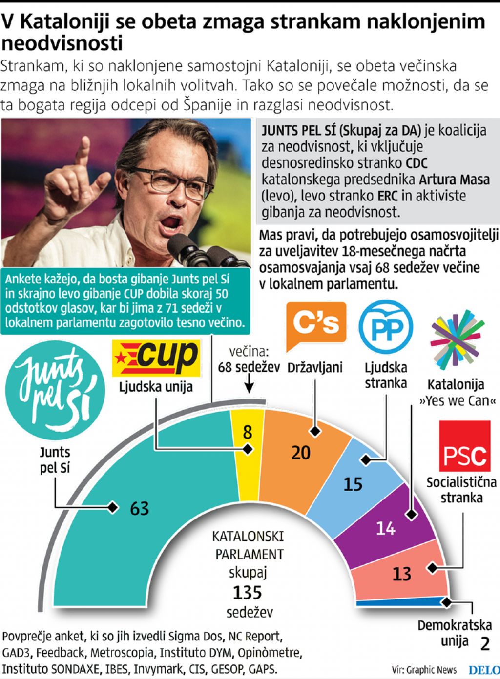 Bi kdo odrinil bogato Katalonijo na rob?