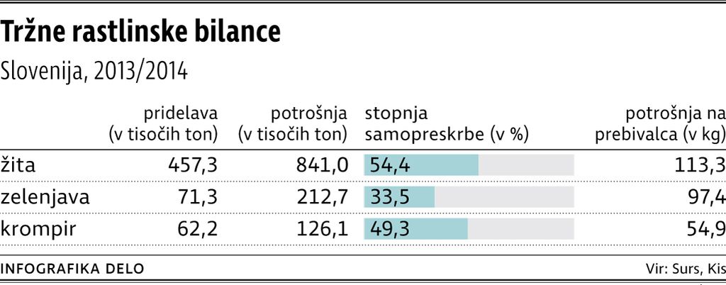 Zapostavljena krepitev partnerskih odnosov v agroživilstvu