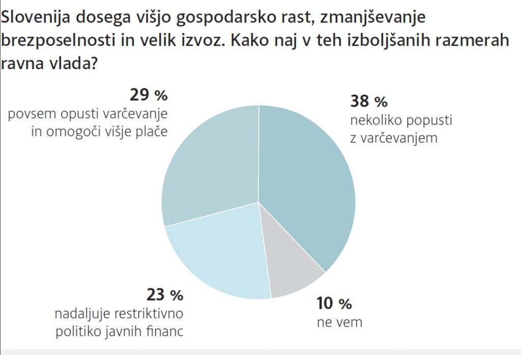 Anketa Dela: Razbremenite plače in manj varčujte