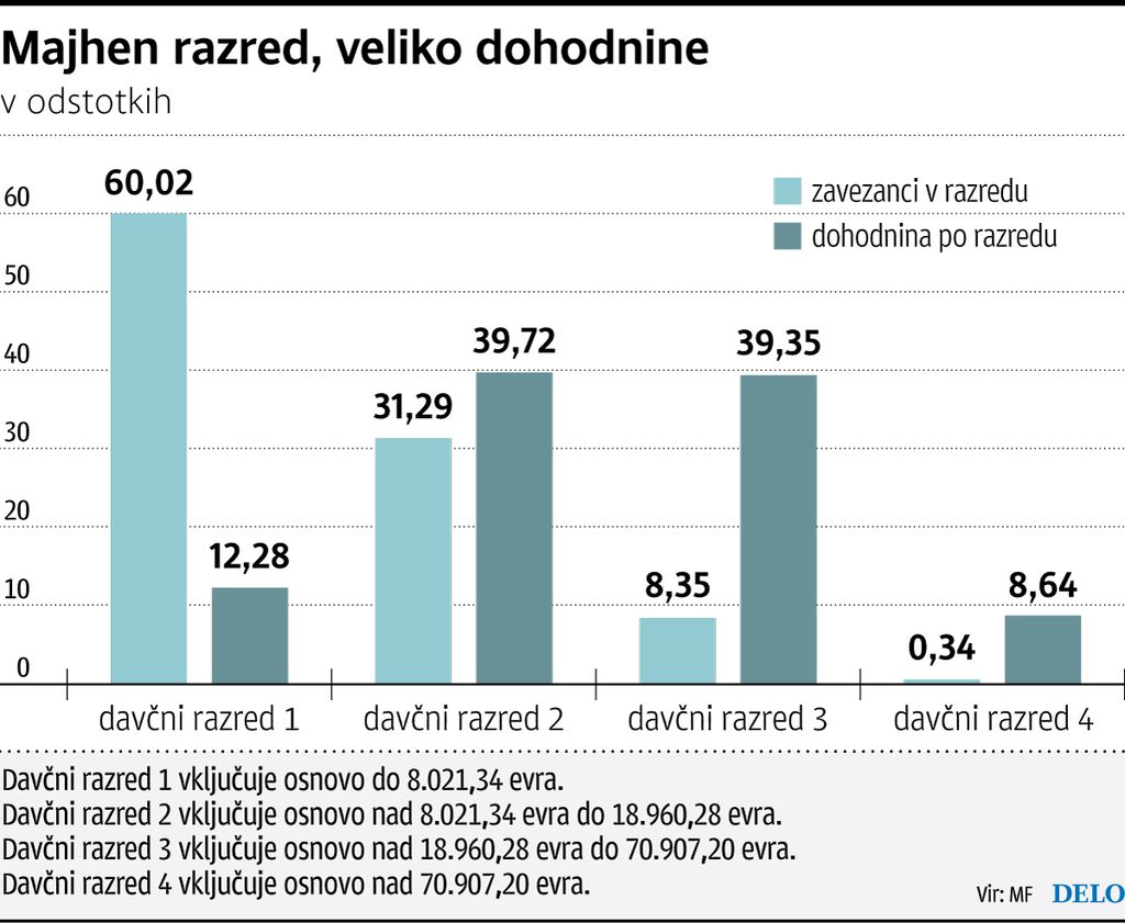 Izbire za lažje plače ni veliko: dohodnina ali prispevki