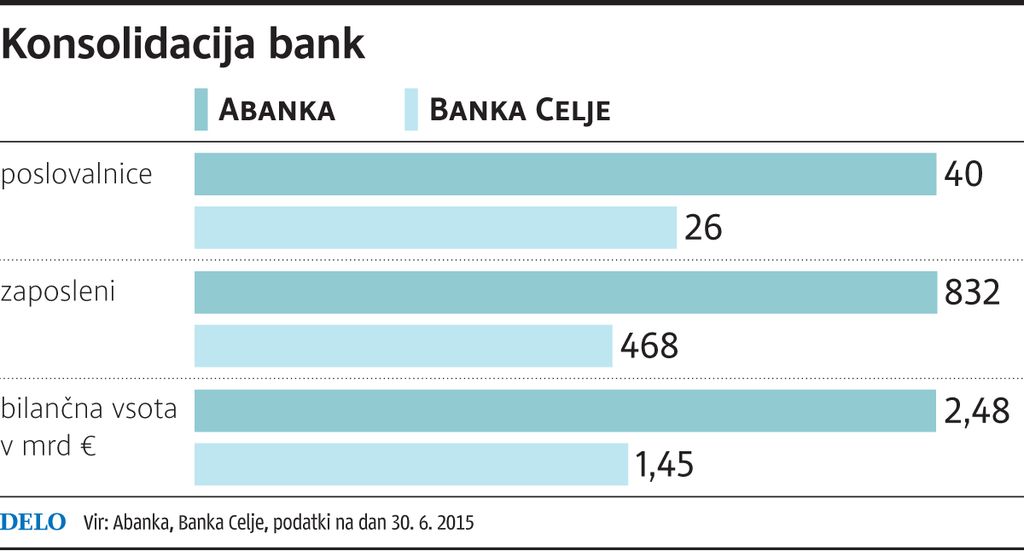 V združeni (A)banki bo manj zaposlenih