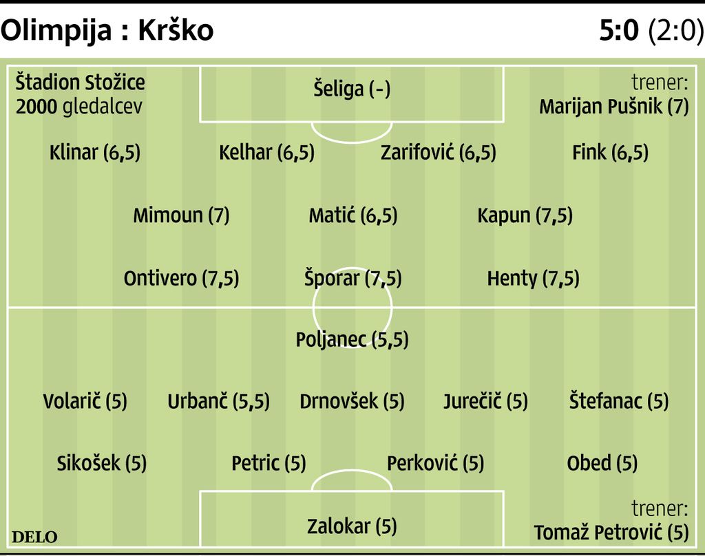 Olimpija po zastoju ujela strelski ritem