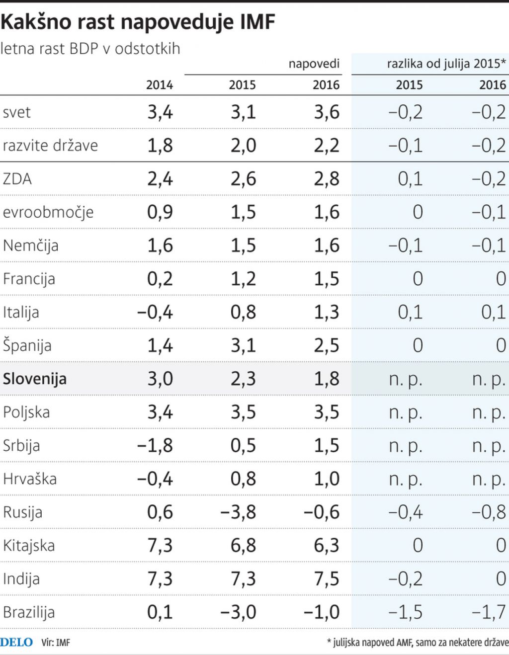 IMF znižal svetovne gospodarske obete