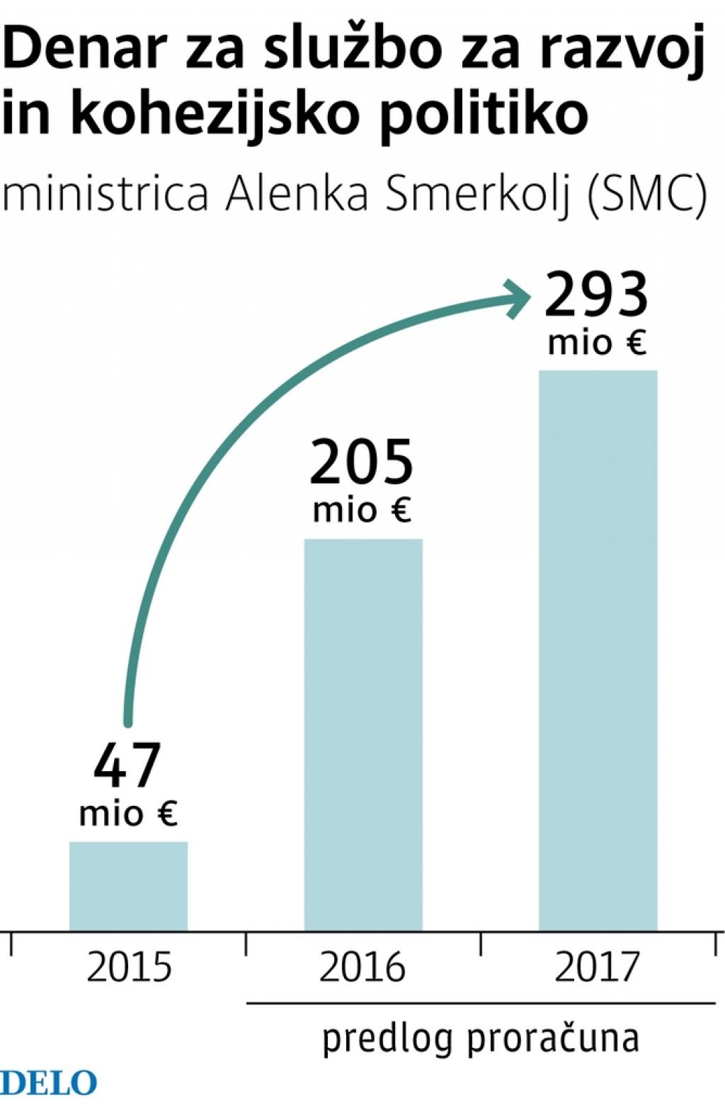 Smerkoljeva bo »evropska« nadministrica