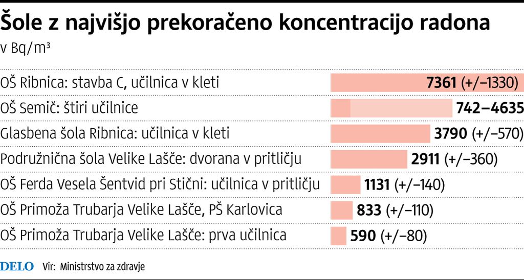 Radona se v šolah kar ne morejo znebiti