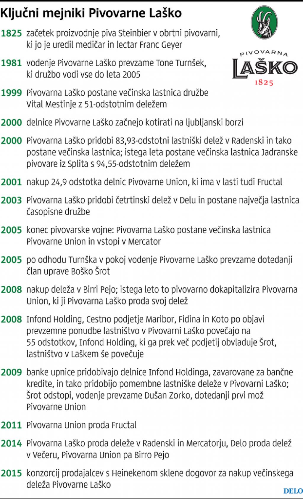 Plačni dan – Heineken poravnal kupnino in postal večinski lastnik Pivovarne Laško